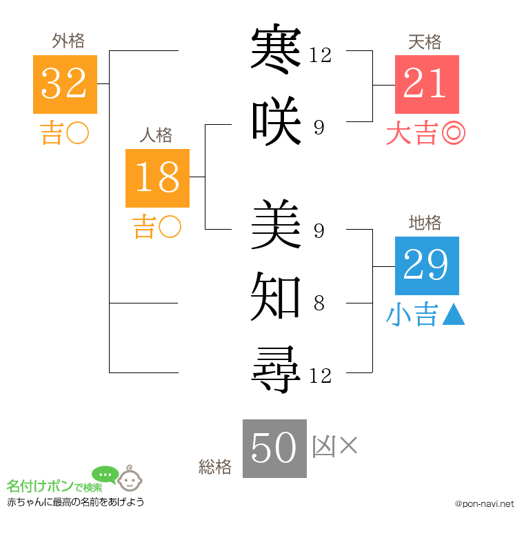 寒咲 美知尋さんの姓名判断結果