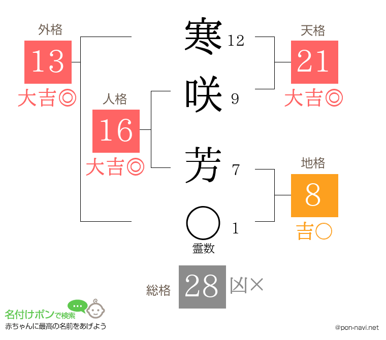 寒咲 芳さんの姓名判断結果