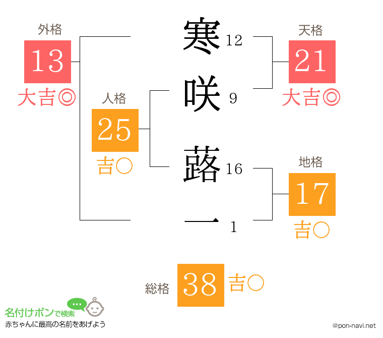 寒咲 蕗一さんの姓名判断結果