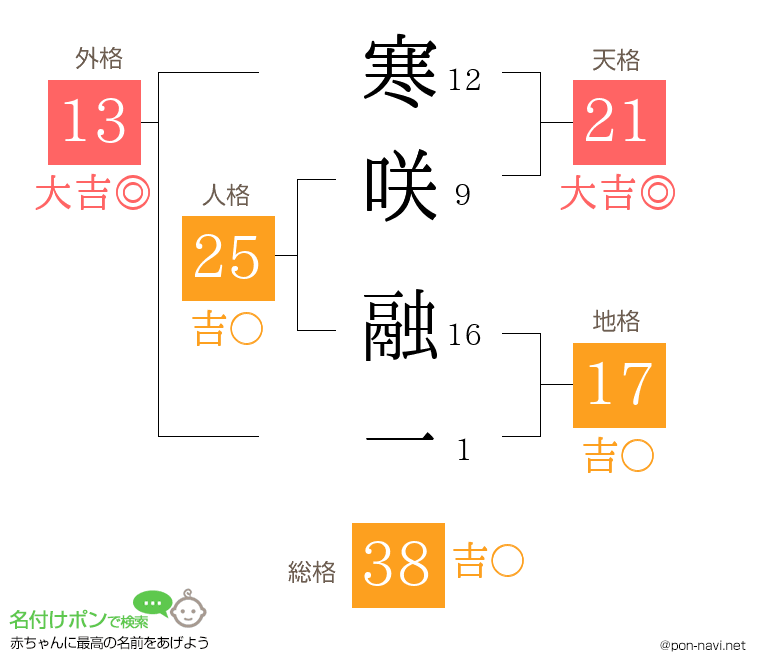 寒咲 融一さんの姓名判断結果