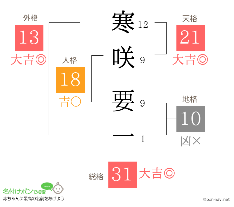 寒咲 要一さんの姓名判断結果