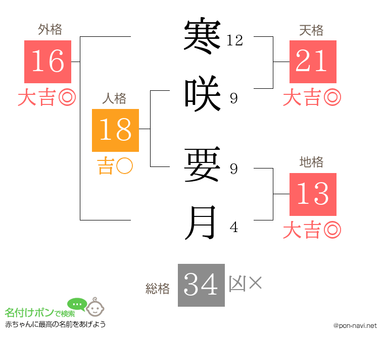 寒咲 要月さんの姓名判断結果