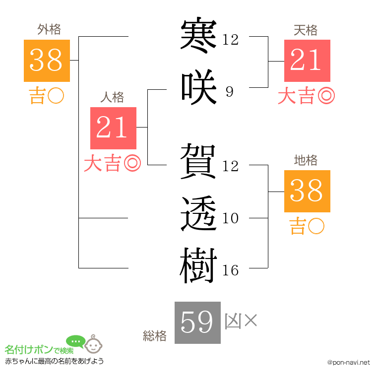 寒咲 賀透樹さんの姓名判断結果