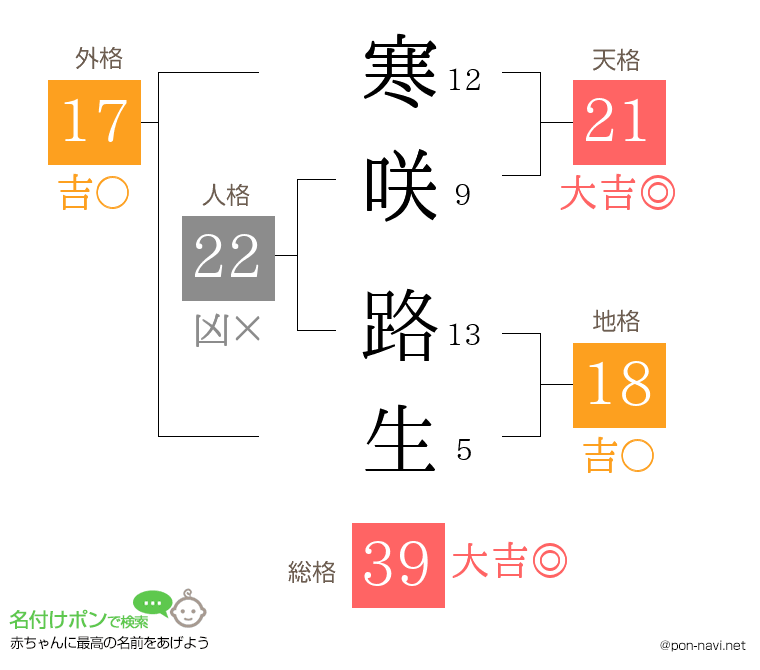 寒咲 路生さんの姓名判断結果