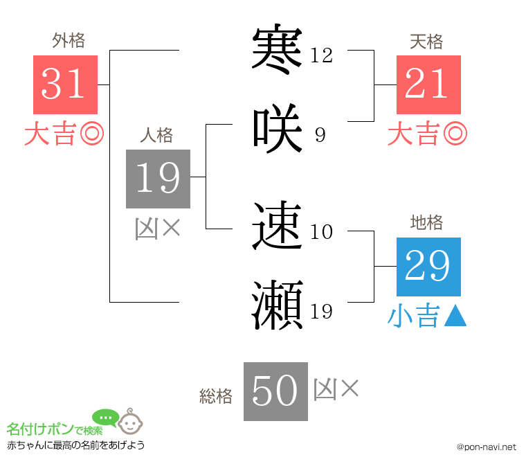 寒咲 速瀬さんの姓名判断結果