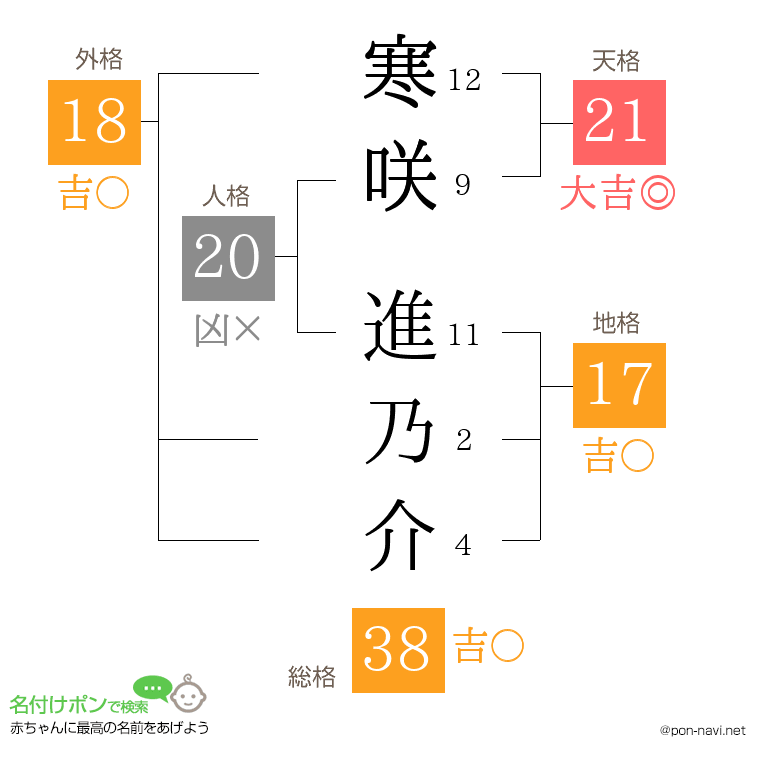 寒咲 進乃介さんの姓名判断結果