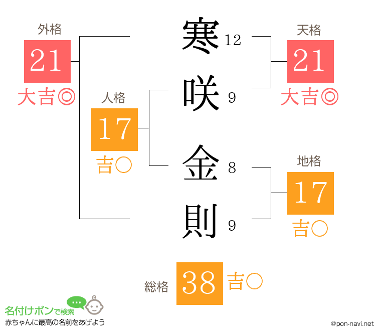 寒咲 金則さんの姓名判断結果