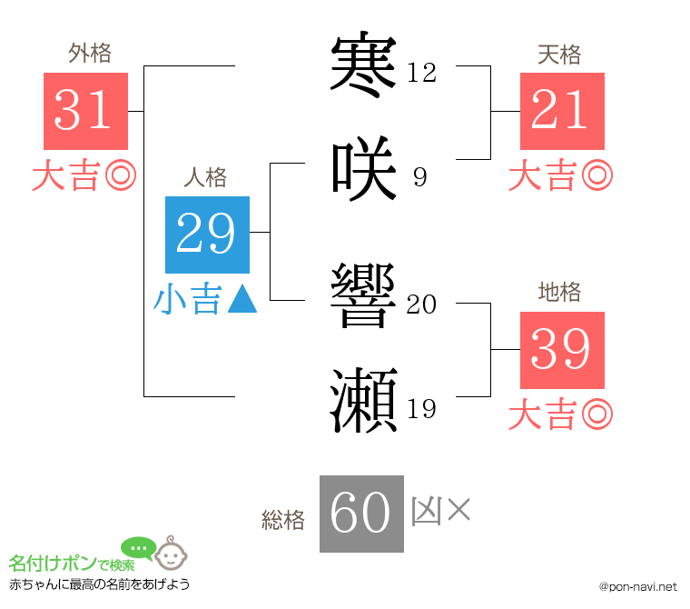 寒咲 響瀬さんの姓名判断結果