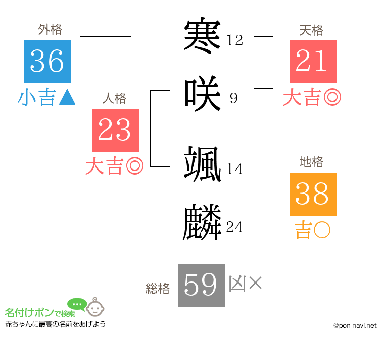 寒咲 颯麟さんの姓名判断結果