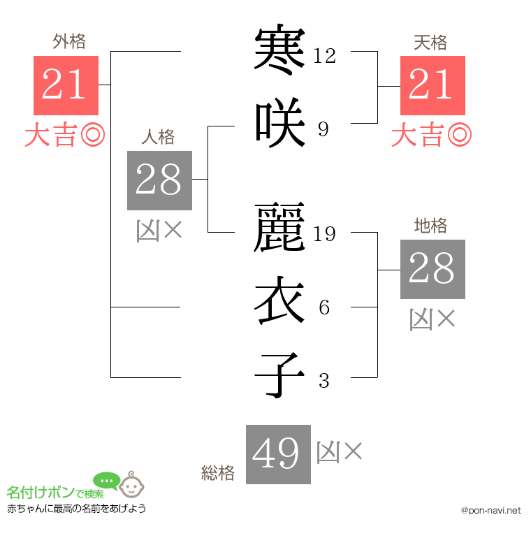 寒咲 麗衣子さんの姓名判断結果