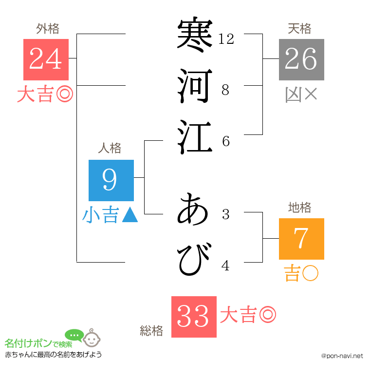 寒河江 あびさんの姓名判断結果