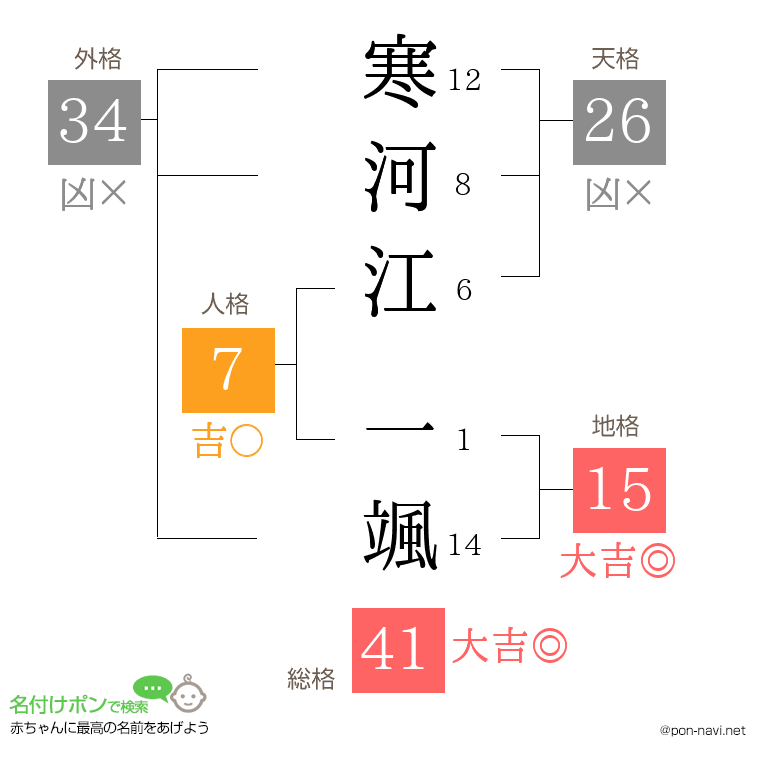 寒河江 一颯さんの姓名判断結果