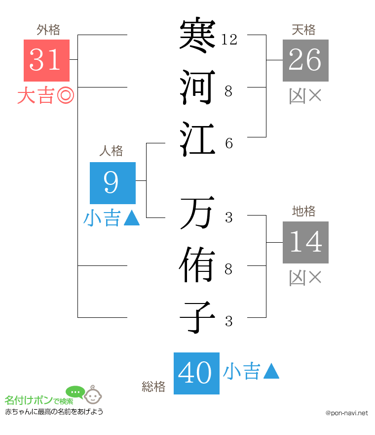 寒河江 万侑子さんの姓名判断結果