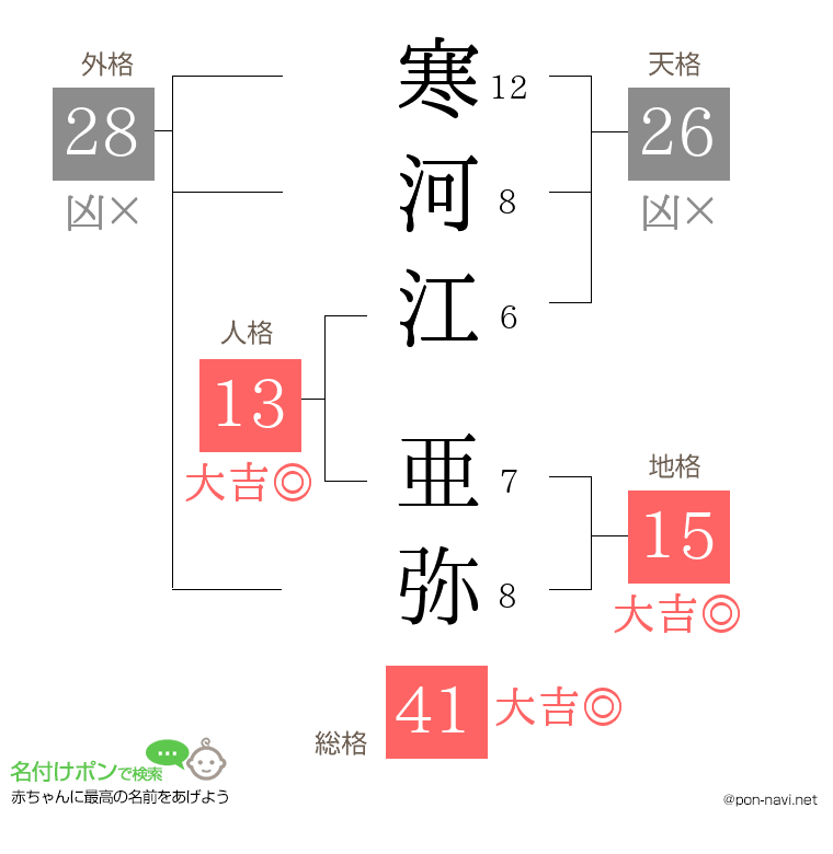 寒河江 亜弥さんの姓名判断結果