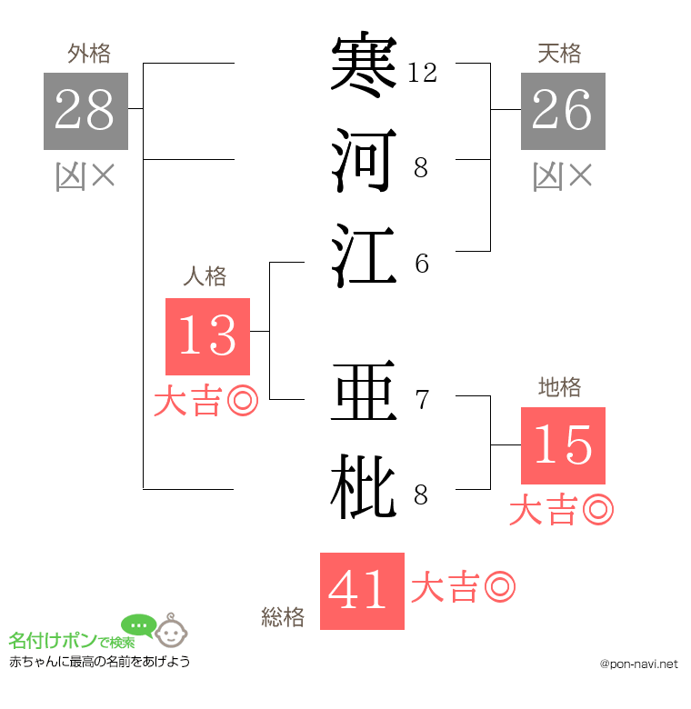 寒河江 亜枇さんの姓名判断結果