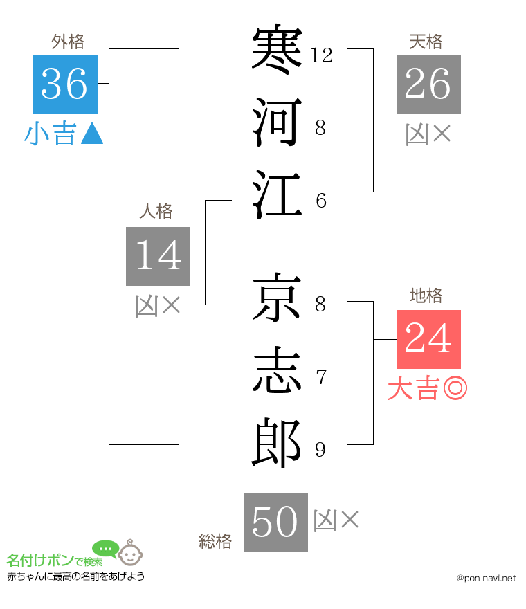 寒河江 京志郎さんの姓名判断結果