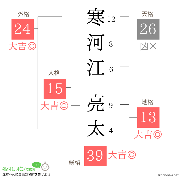 寒河江 亮太さんの姓名判断結果