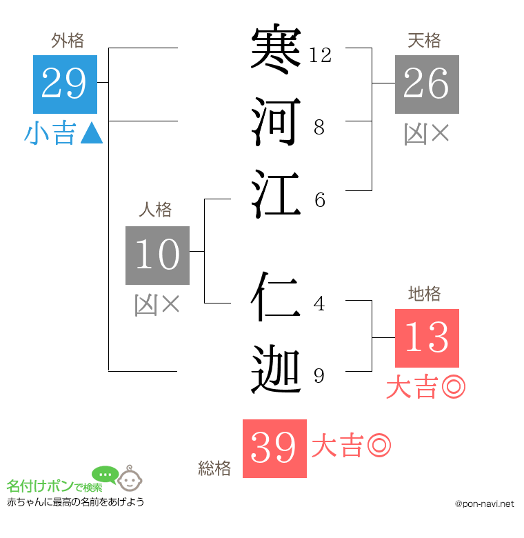 寒河江 仁迦さんの姓名判断結果
