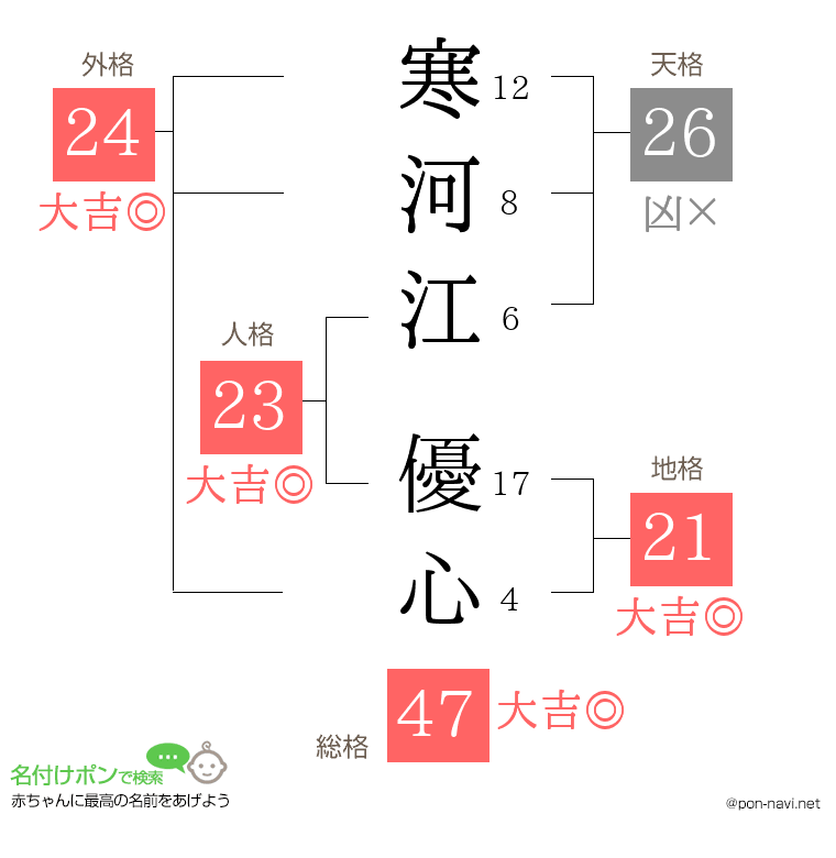 寒河江 優心さんの姓名判断結果