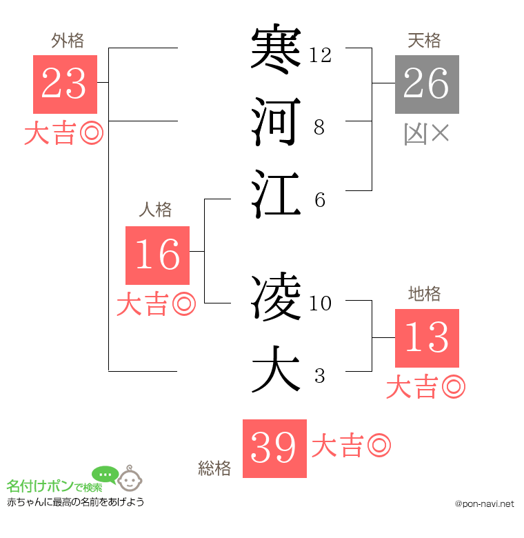 寒河江 凌大さんの姓名判断結果