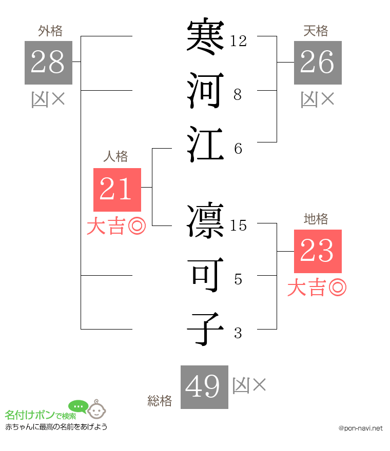 寒河江 凛可子さんの姓名判断結果