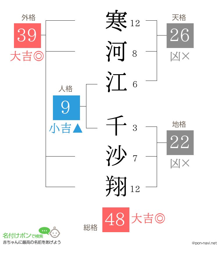 寒河江 千沙翔さんの姓名判断結果