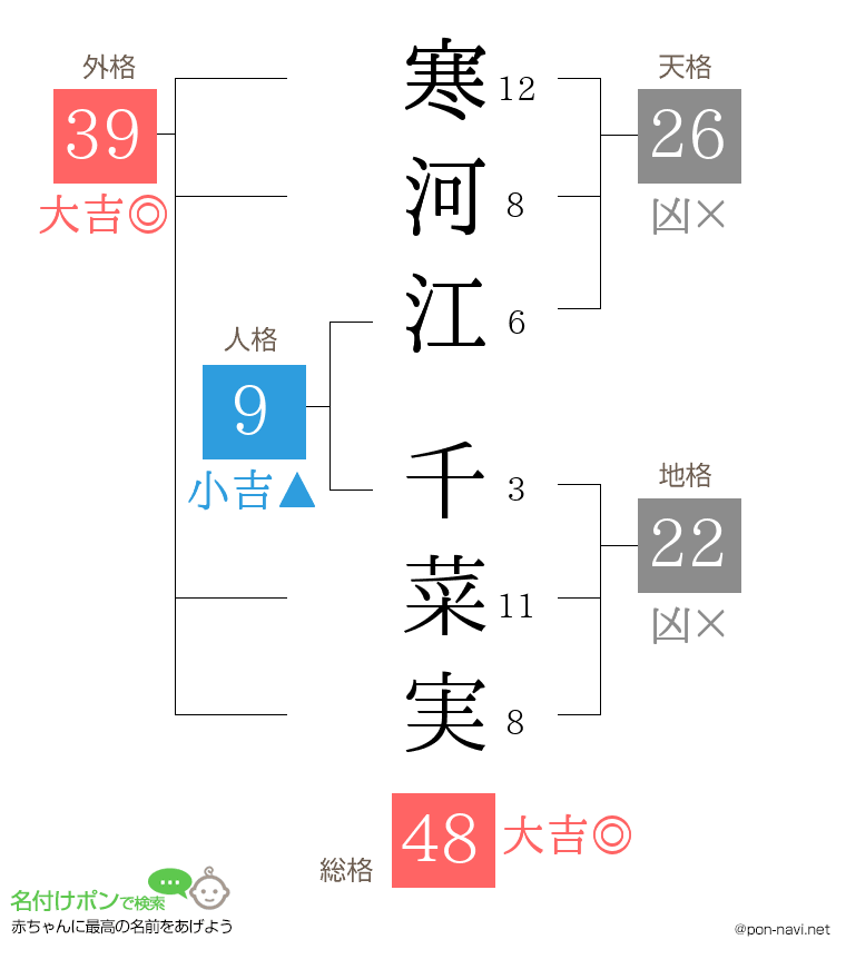 寒河江 千菜実さんの姓名判断結果