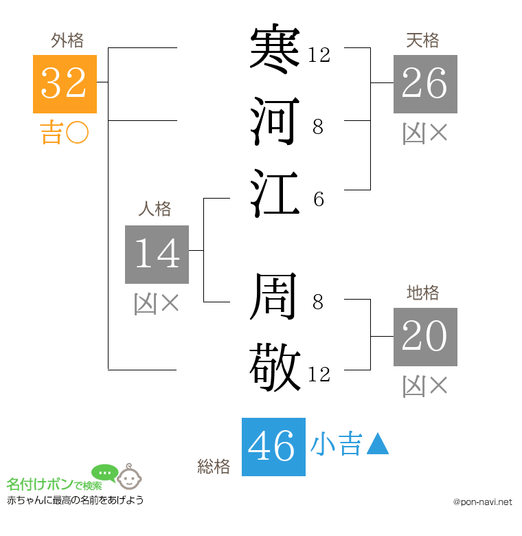 寒河江 周敬さんの姓名判断結果