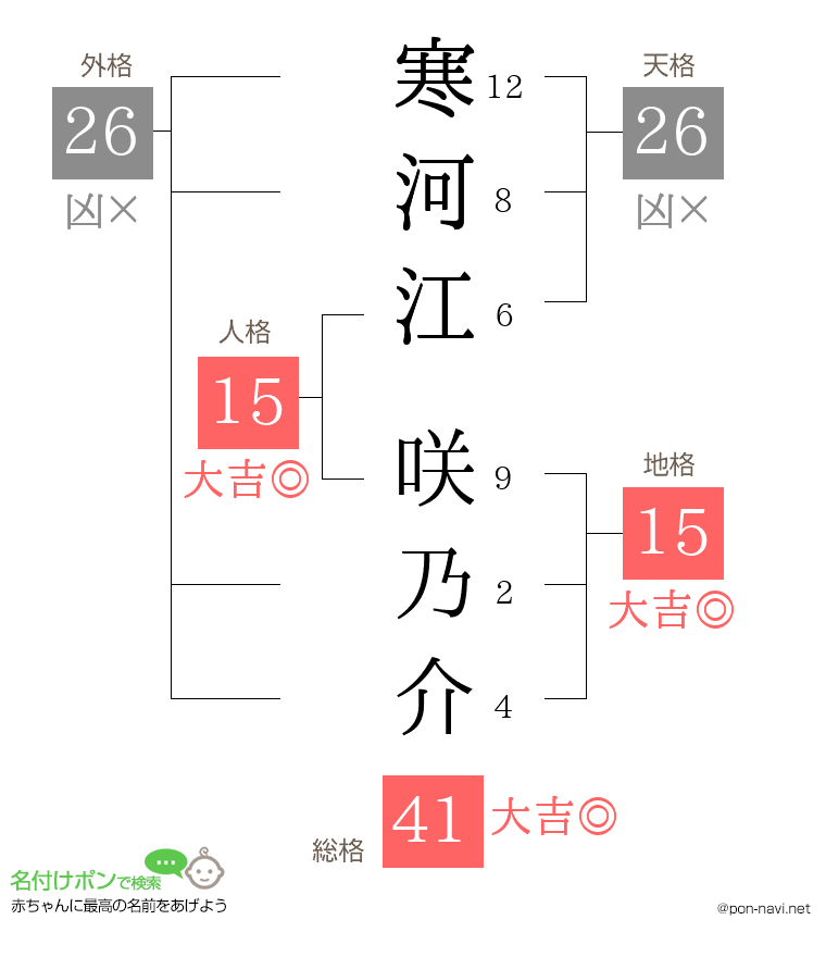 寒河江 咲乃介さんの姓名判断結果