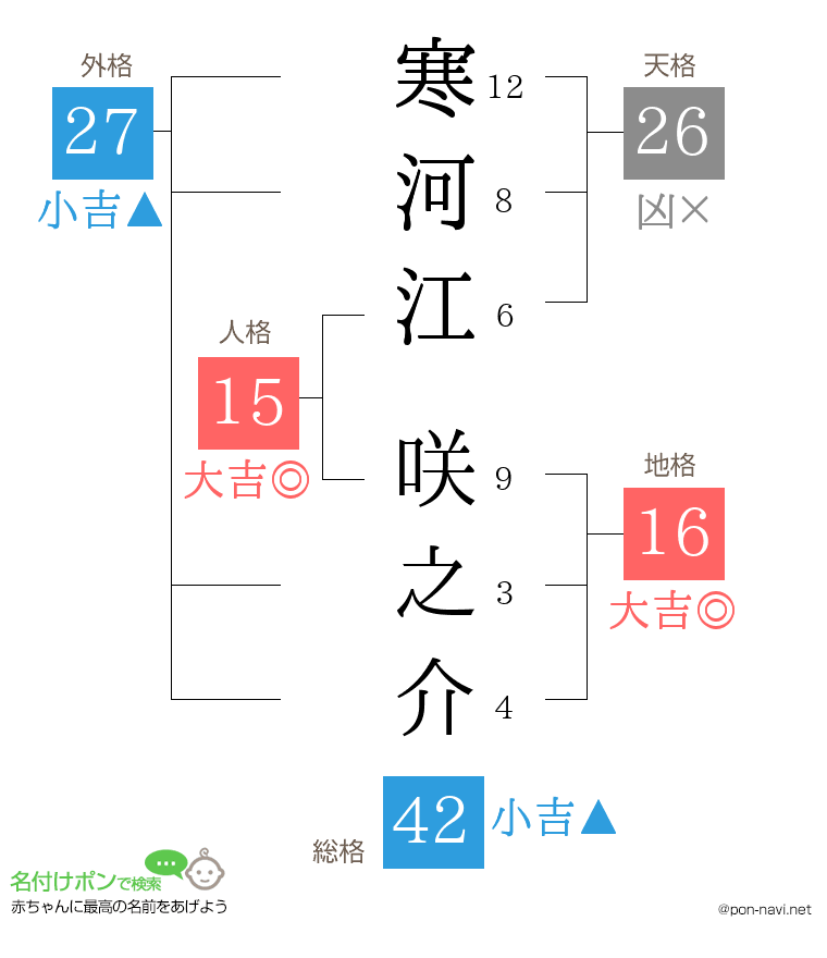 寒河江 咲之介さんの姓名判断結果