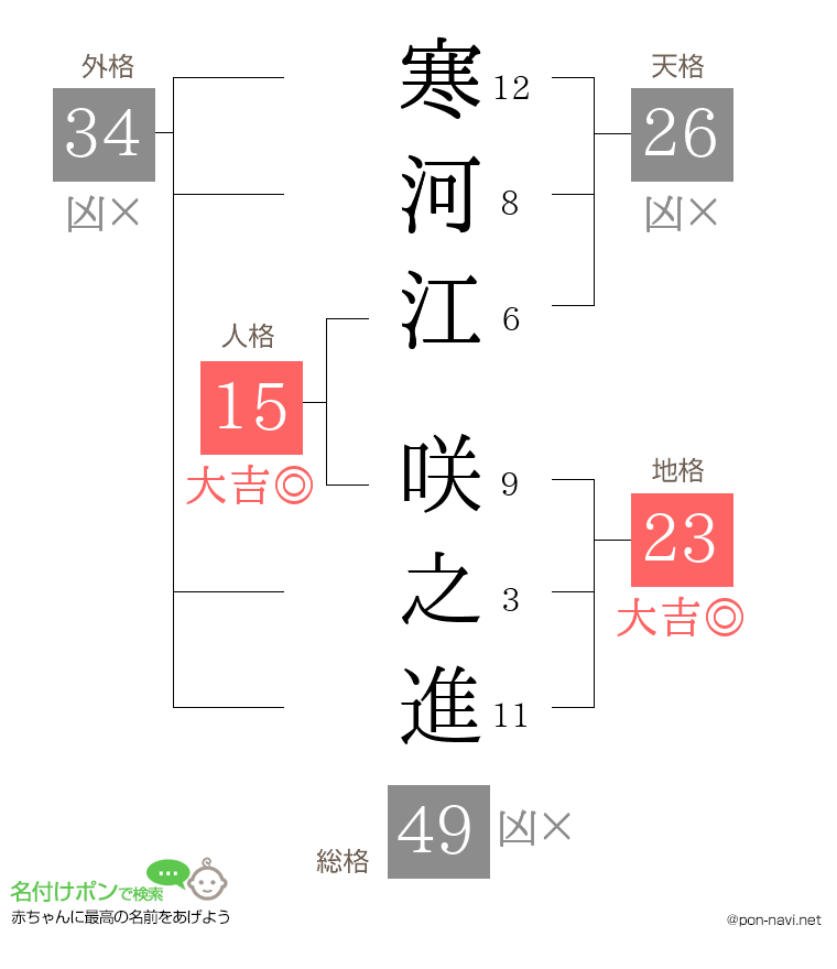 寒河江 咲之進さんの姓名判断結果