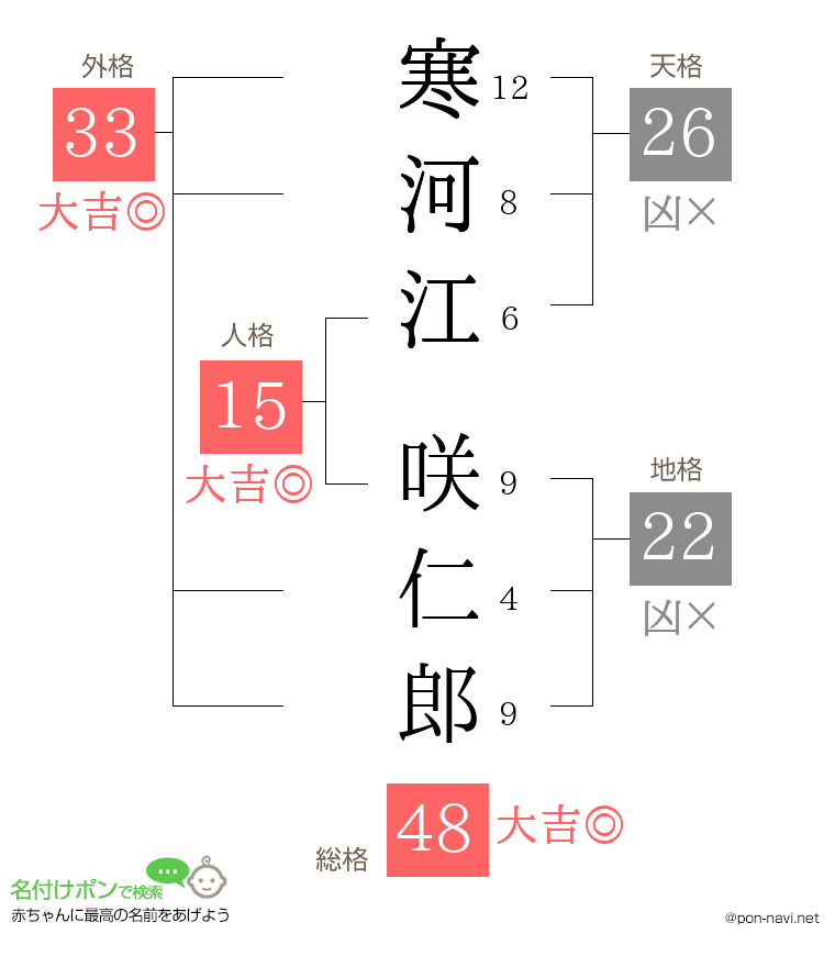 寒河江 咲仁郎さんの姓名判断結果