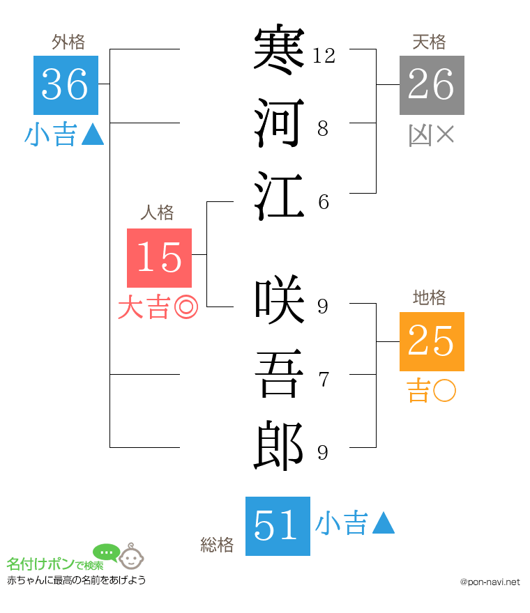 寒河江 咲吾郎さんの姓名判断結果