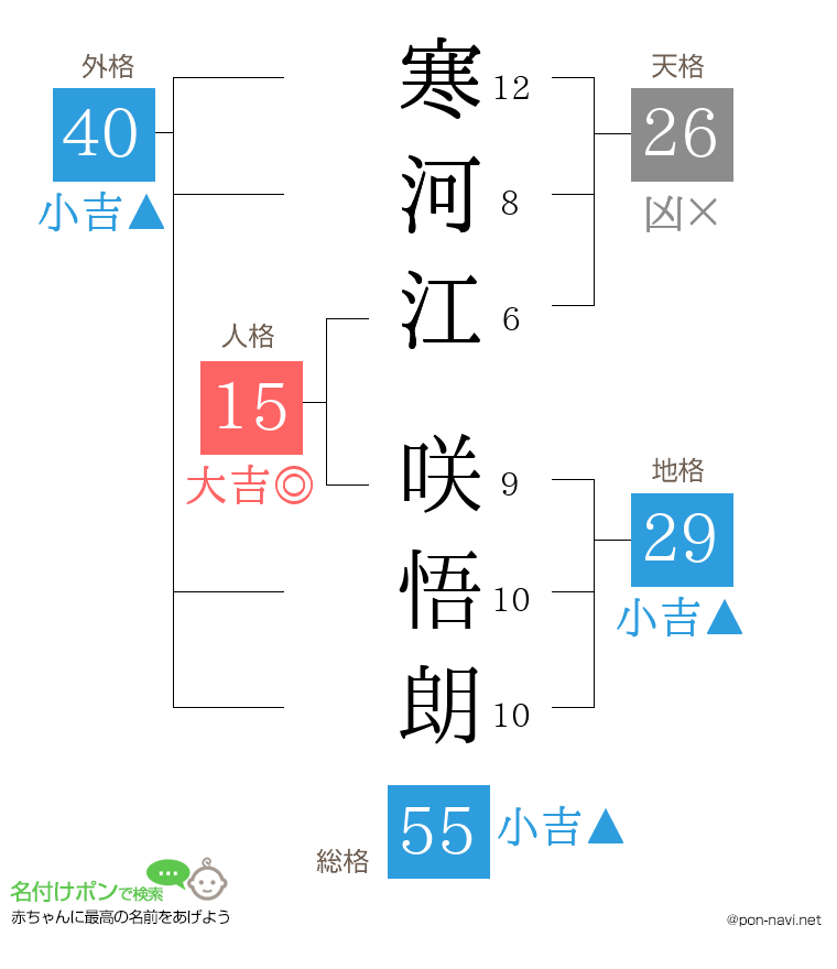 寒河江 咲悟朗さんの姓名判断結果