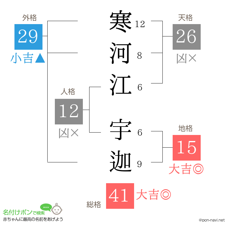 寒河江 宇迦さんの姓名判断結果