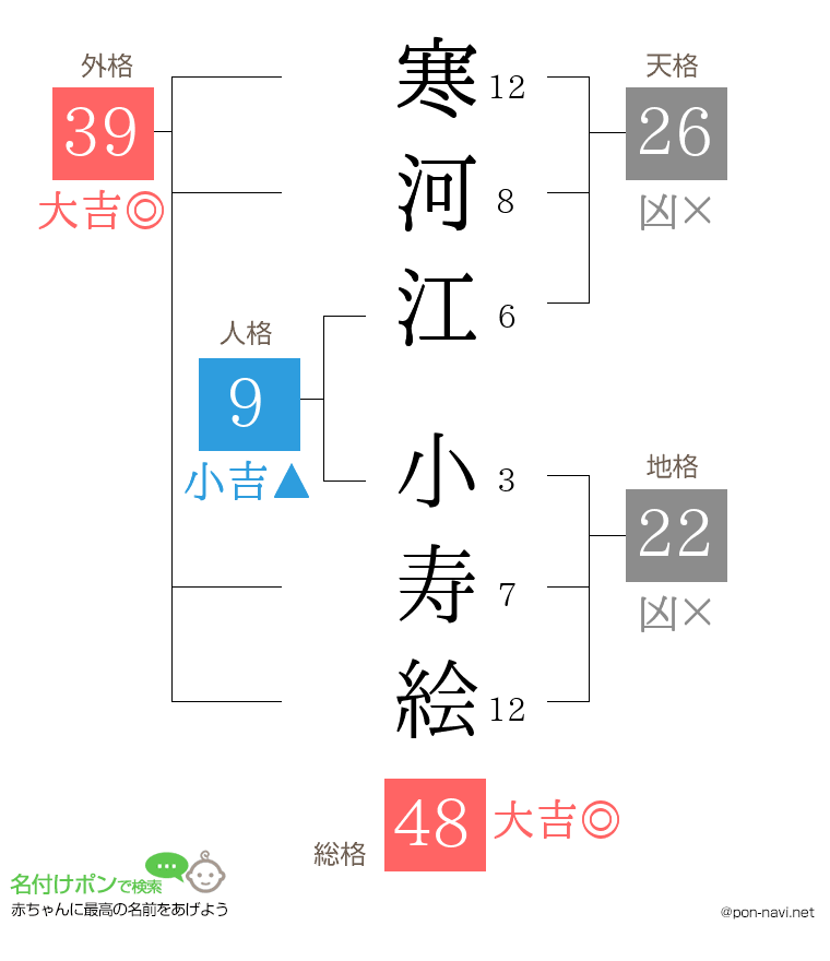 寒河江 小寿絵さんの姓名判断結果