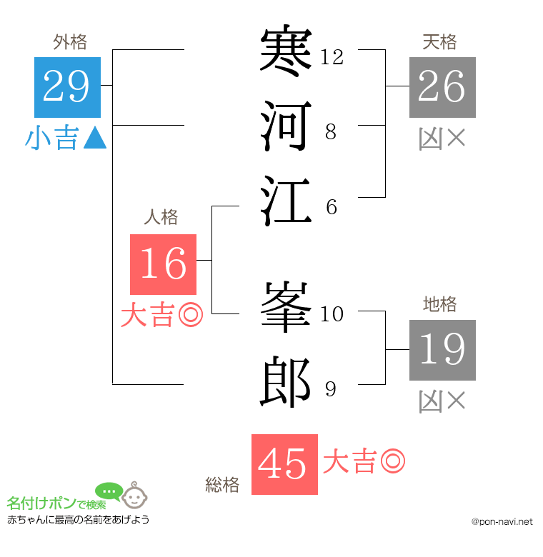 寒河江 峯郎さんの姓名判断結果
