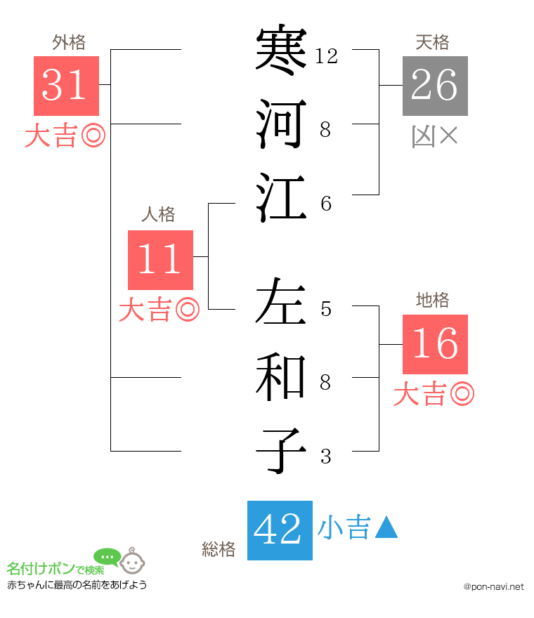 寒河江 左和子さんの姓名判断結果