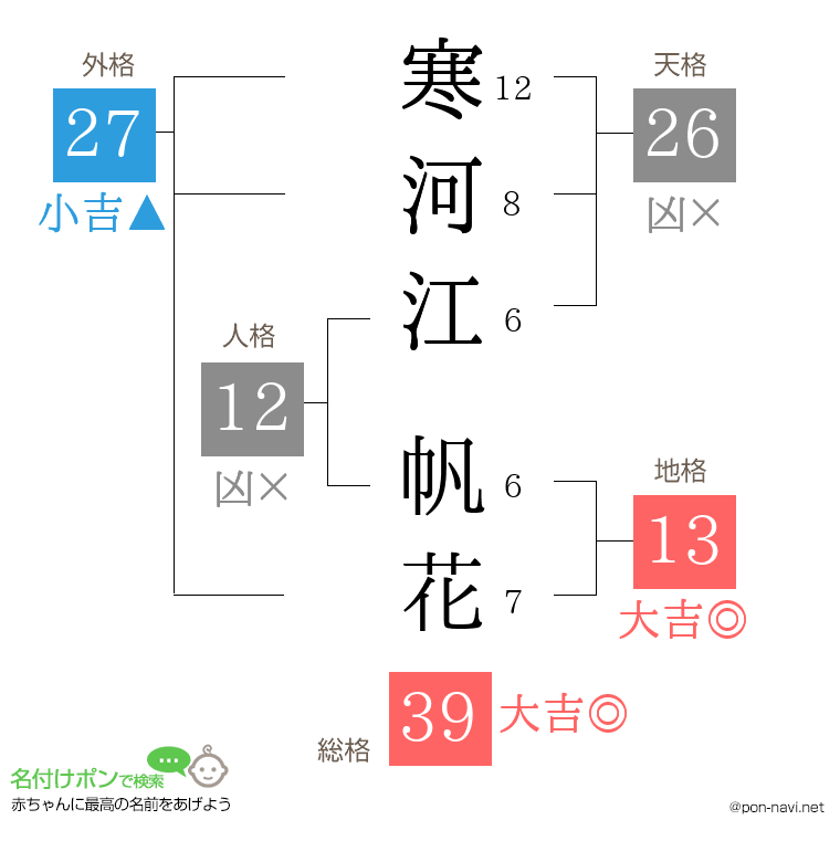 寒河江 帆花さんの姓名判断結果