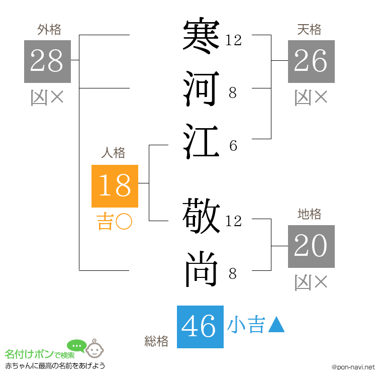 寒河江 敬尚さんの姓名判断結果