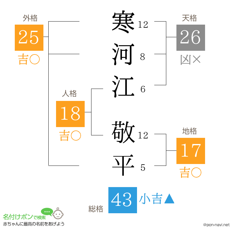 寒河江 敬平さんの姓名判断結果