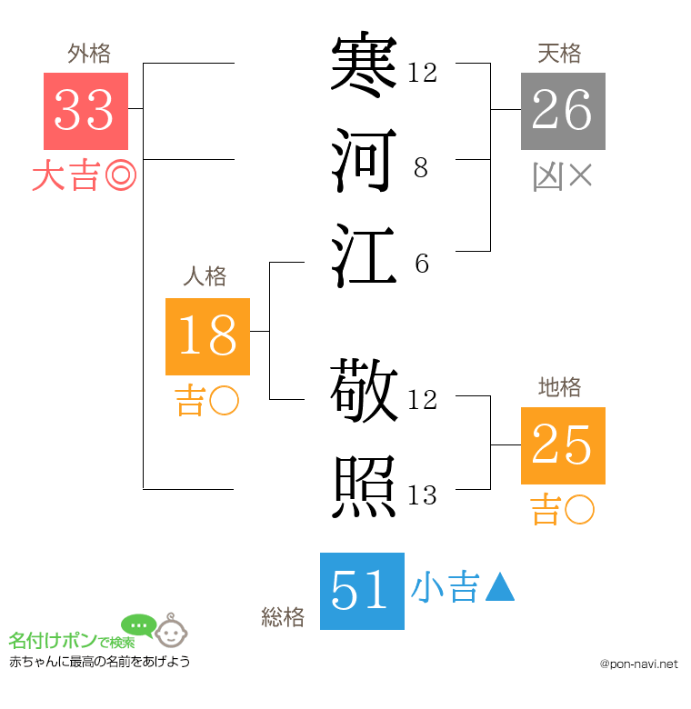 寒河江 敬照さんの姓名判断結果
