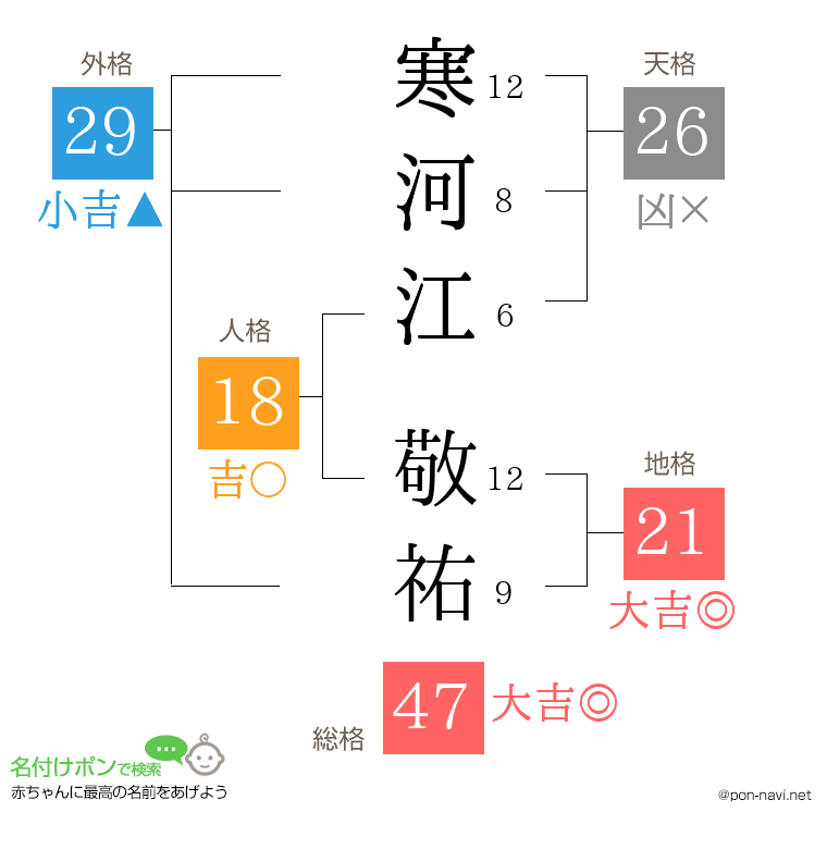 寒河江 敬祐さんの姓名判断結果