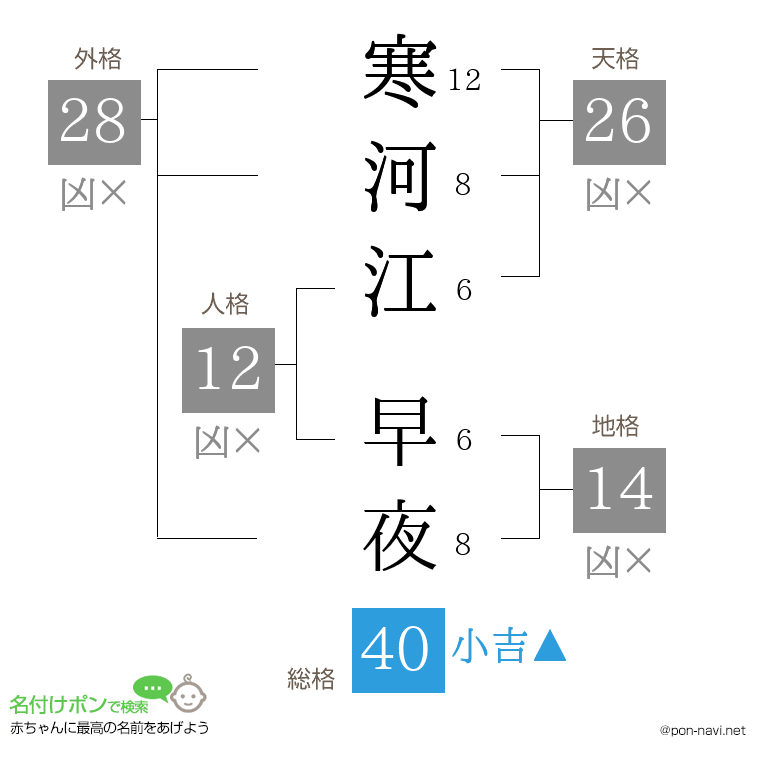 寒河江 早夜さんの姓名判断結果