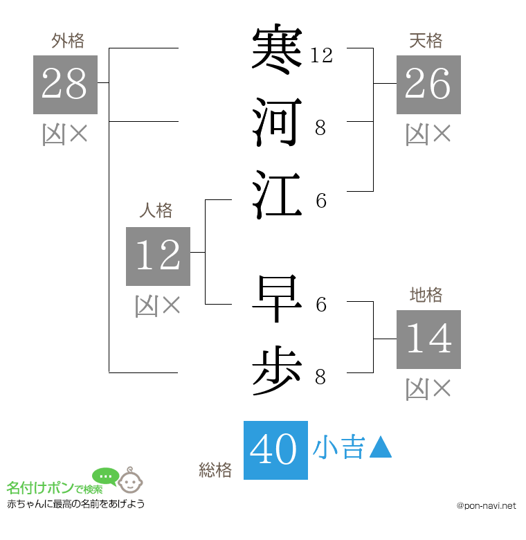寒河江 早歩さんの姓名判断結果