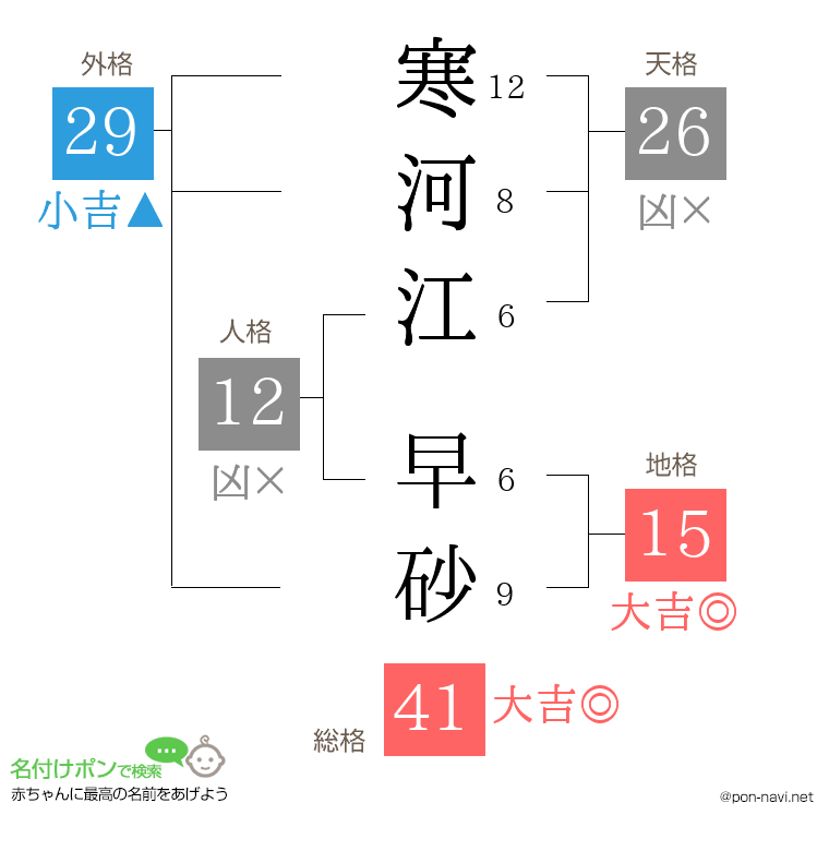 寒河江 早砂さんの姓名判断結果