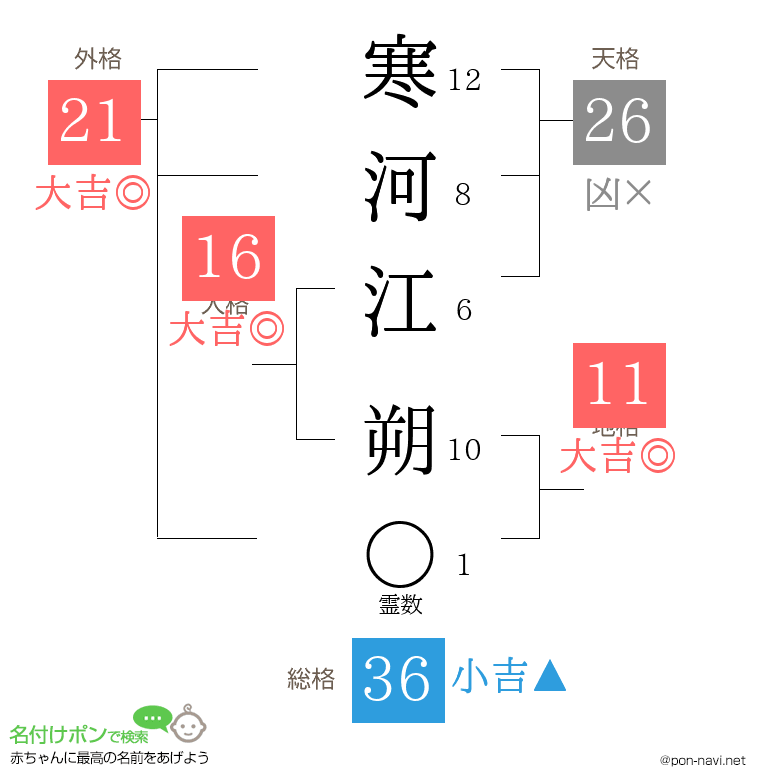 寒河江 朔さんの姓名判断結果