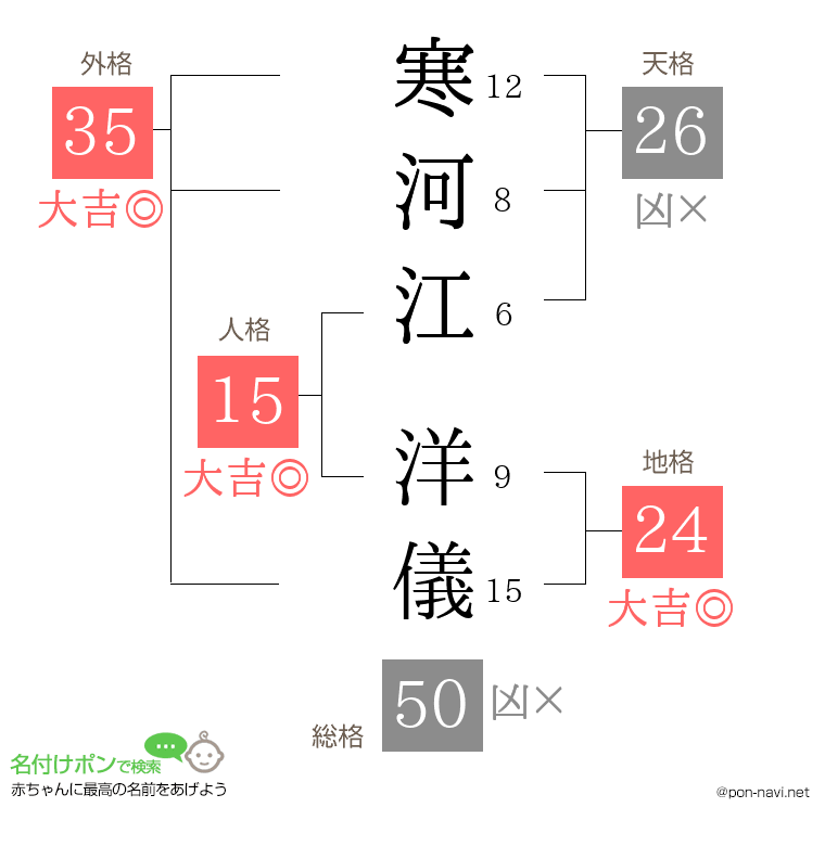 寒河江 洋儀さんの姓名判断結果