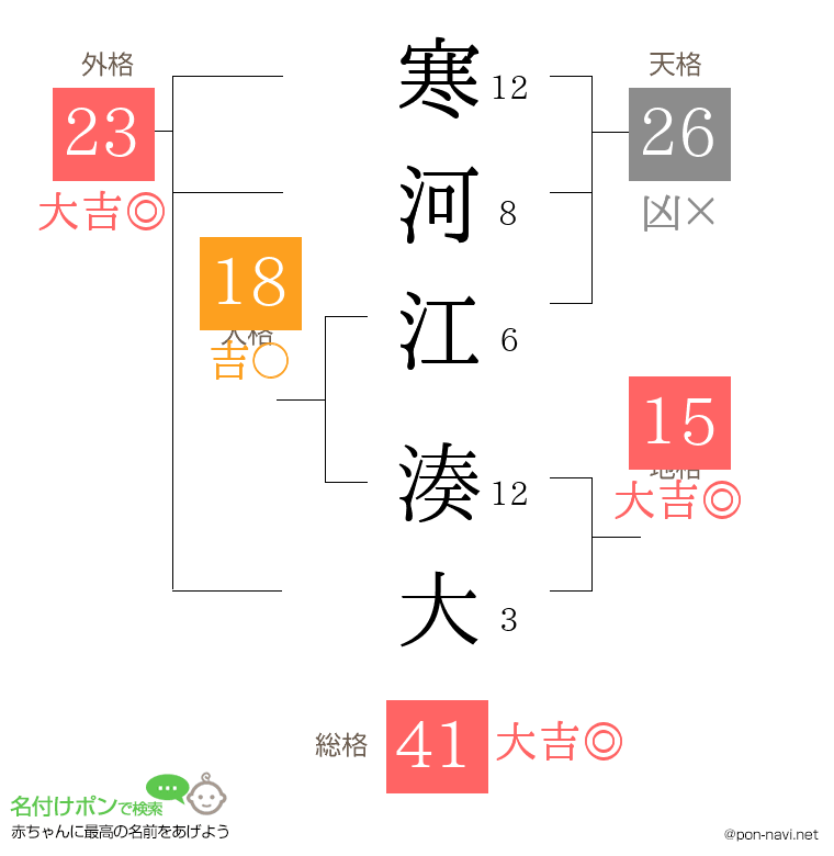 寒河江 湊大さんの姓名判断結果