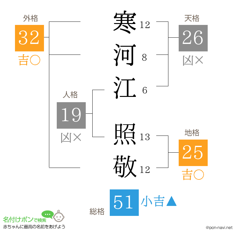 寒河江 照敬さんの姓名判断結果